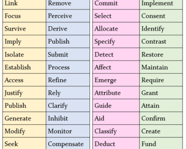 100 English Academic Words List - Example Sentences