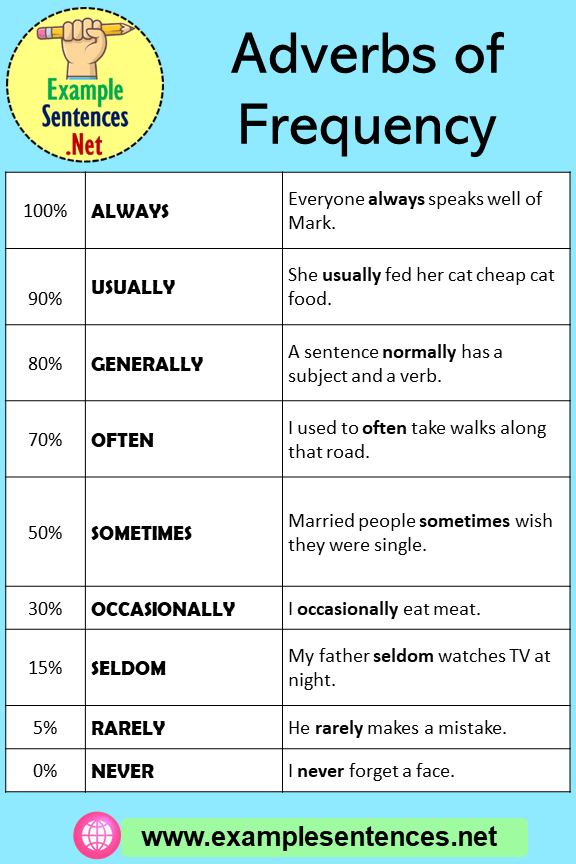 9 Adverbs of Frequency Words and Example Sentences