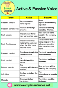 Tenses with Active and Passive Voice - Example Sentences