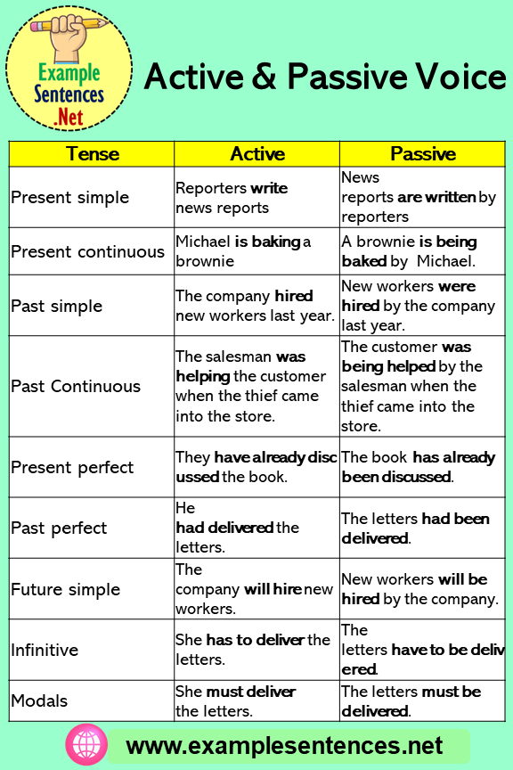Tenses with Active and Passive Voice
